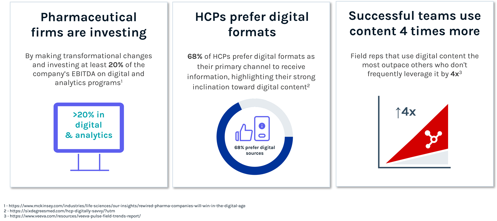Growing Demand for Digital Growing Demand for Digital